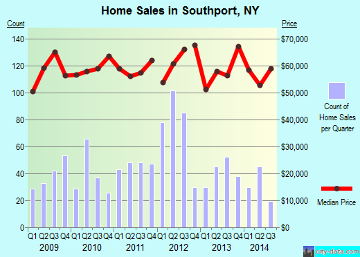 Southport,NY real estate house value index trend