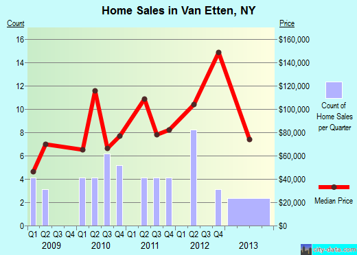 Van Etten,NY real estate house value index trend