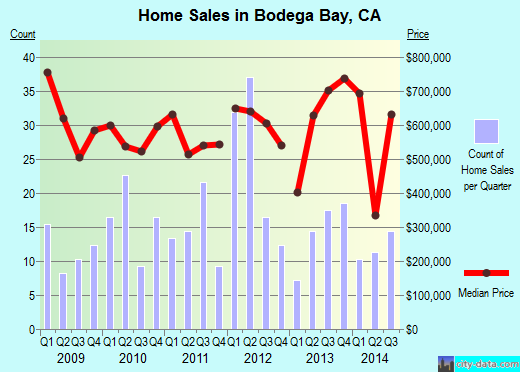Bodega Bay,CA real estate house value index trend