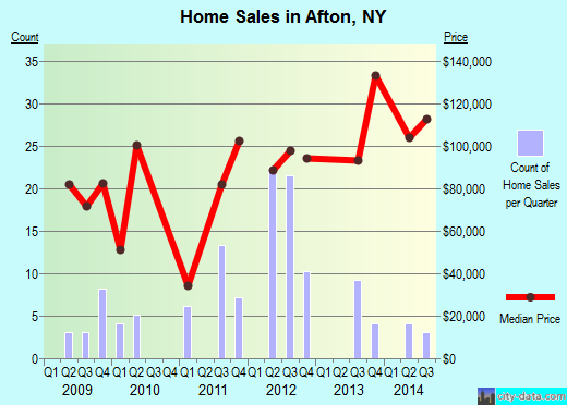 Afton,NY real estate house value index trend