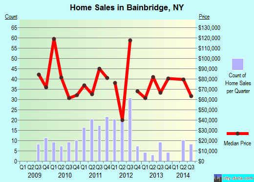 Bainbridge,NY real estate house value index trend
