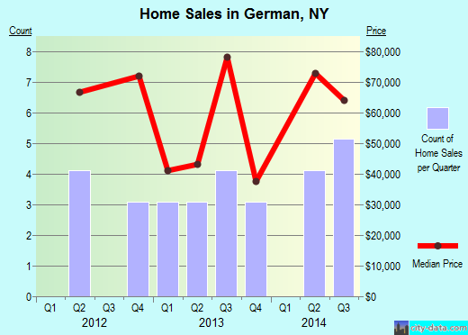 German,NY real estate house value index trend