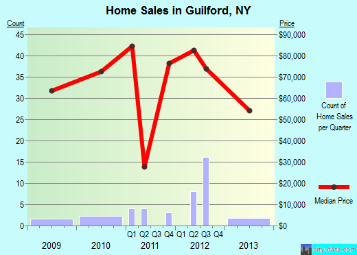 Guilford,NY real estate house value index trend