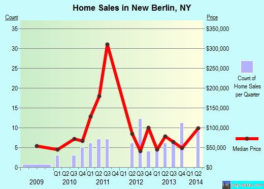 New Berlin,NY real estate house value index trend