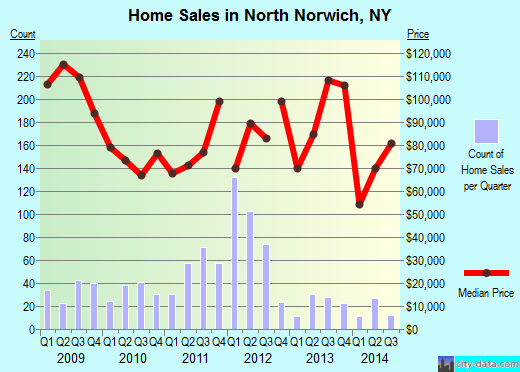 North Norwich,NY real estate house value index trend