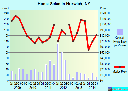 Norwich,NY real estate house value index trend