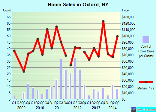 Oxford,NY real estate house value index trend