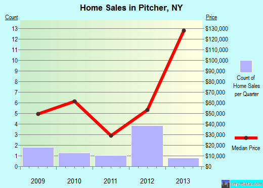 Pitcher,NY real estate house value index trend