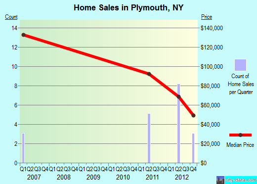 Plymouth,NY index of house prices