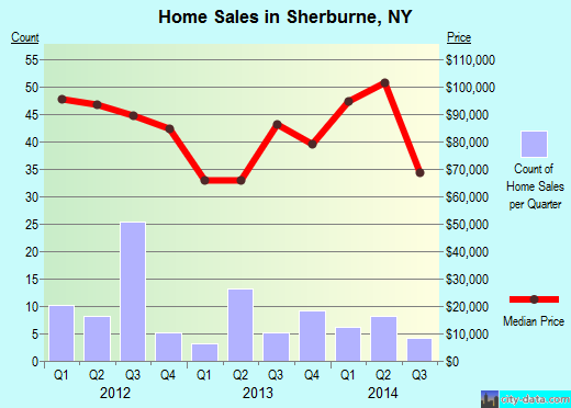 Sherburne,NY real estate house value index trend