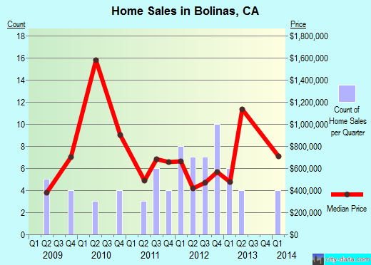 Bolinas,CA real estate house value index trend