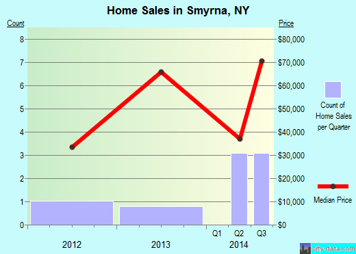 Smyrna,NY real estate house value index trend