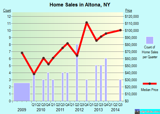 Altona,NY real estate house value index trend