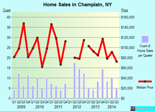 Champlain,NY real estate house value index trend