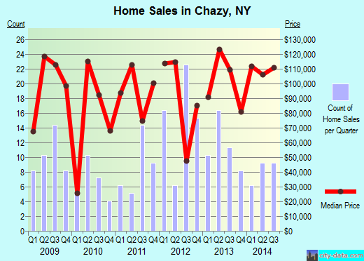 Chazy,NY real estate house value index trend