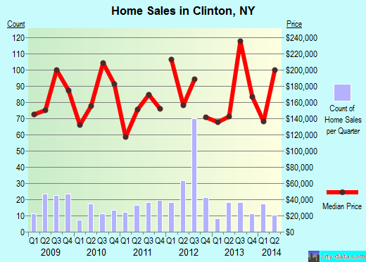 Clinton,NY real estate house value index trend