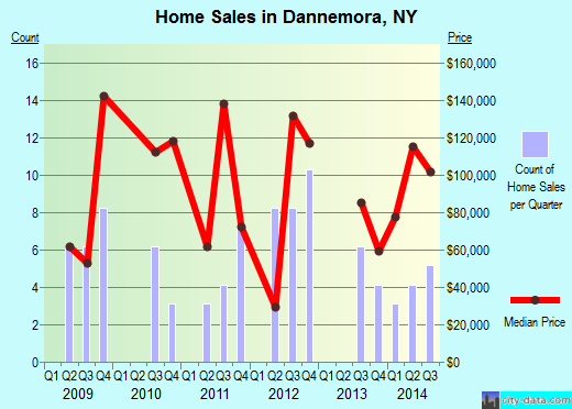 Dannemora,NY real estate house value index trend