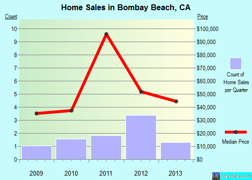 Bombay Beach,CA real estate house value index trend