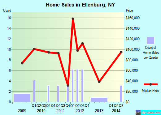 Ellenburg,NY real estate house value index trend