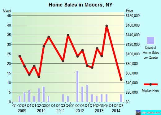 Mooers,NY real estate house value index trend
