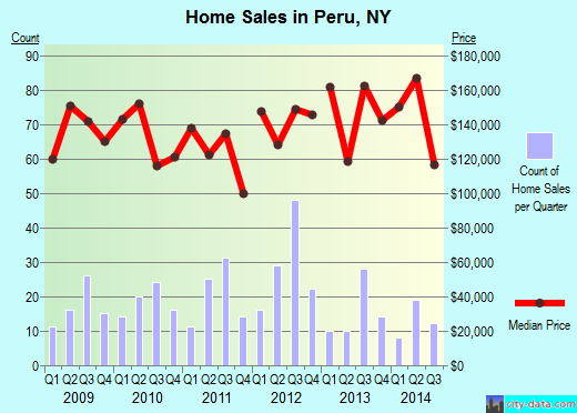 Peru,NY index of house prices
