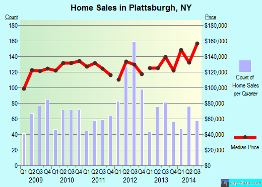 Plattsburgh,NY real estate house value index trend