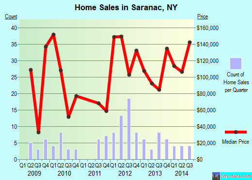 Saranac,NY real estate house value index trend