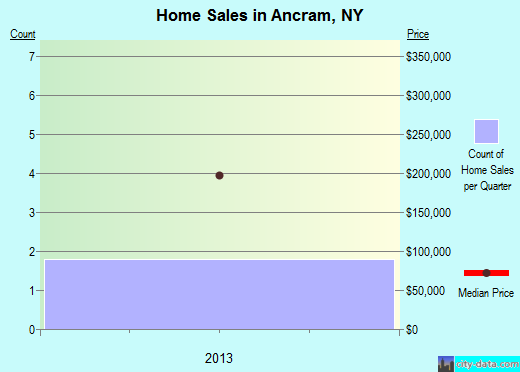 Ancram,NY real estate house value index trend