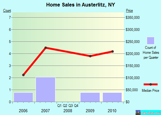 Austerlitz,NY real estate house value index trend