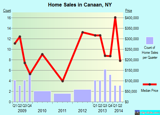 Canaan,NY real estate house value index trend