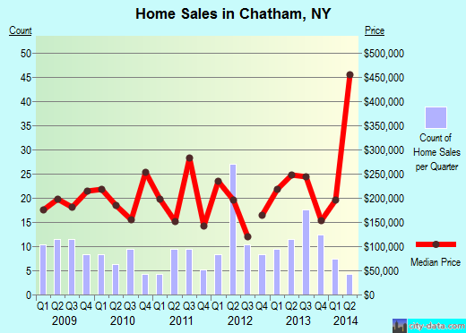 Chatham,NY real estate house value index trend