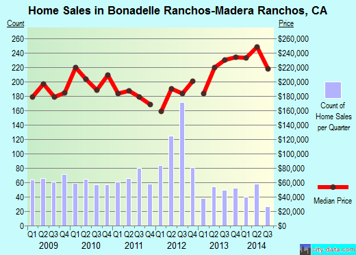 Bonadelle Ranchos-Madera Ranchos,CA real estate house value index trend