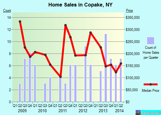 Copake,NY real estate house value index trend