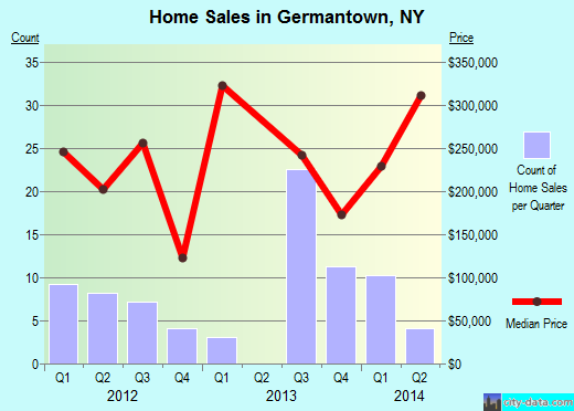 Germantown,NY real estate house value index trend