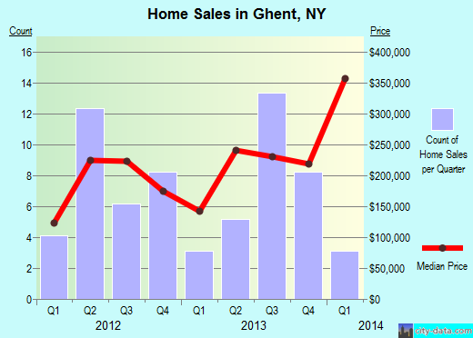 Ghent,NY real estate house value index trend