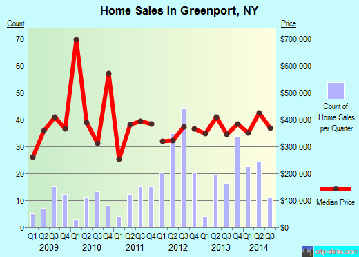 Greenport,NY real estate house value index trend