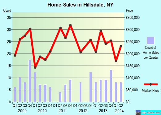 Hillsdale,NY real estate house value index trend