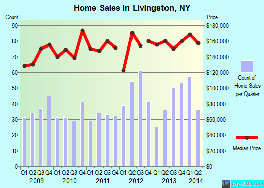 Livingston,NY real estate house value index trend