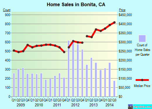 Bonita,CA real estate house value index trend