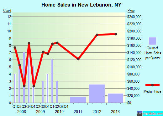 New Lebanon,NY real estate house value index trend