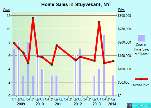 Stuyvesant,NY real estate house value index trend