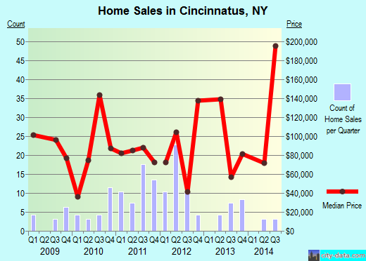 Cincinnatus,NY real estate house value index trend