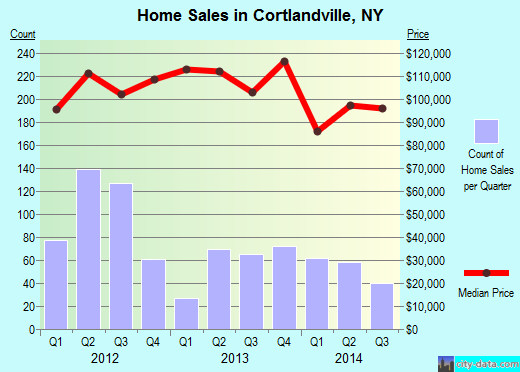 Cortlandville,NY real estate house value index trend