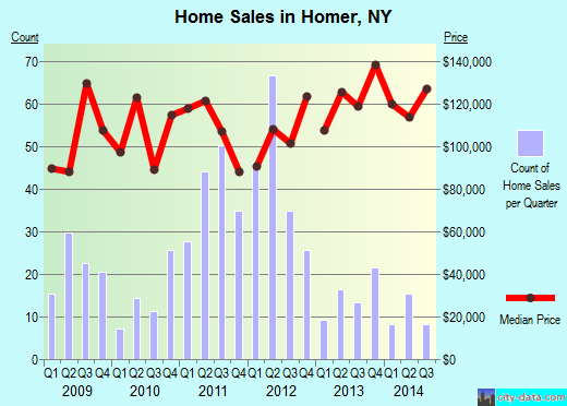 Homer,NY real estate house value index trend