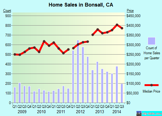 Bonsall,CA real estate house value index trend