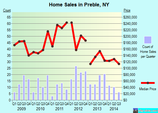Preble,NY real estate house value index trend