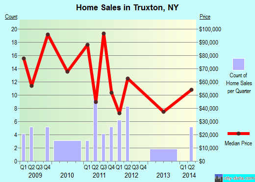 Truxton,NY real estate house value index trend