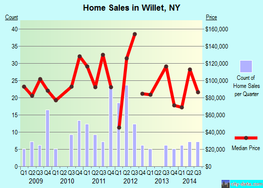 Willet,NY real estate house value index trend
