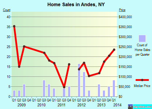 Andes,NY real estate house value index trend