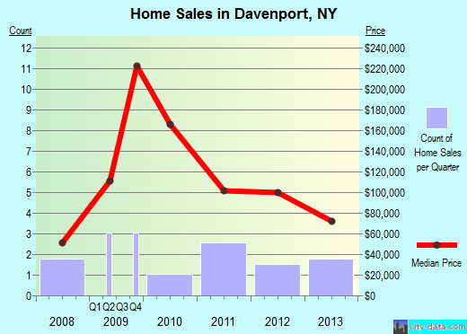 Davenport,NY real estate house value index trend
